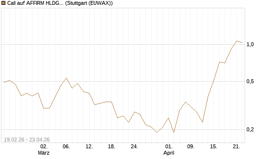 Call auf AFFIRM HLDGS A [J.P. Morgan Structured Products B.V.] Chart