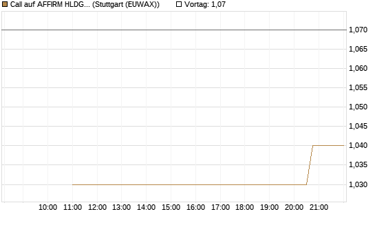 Call auf AFFIRM HLDGS A [J.P. Morgan Structured Products B.V.] Chart