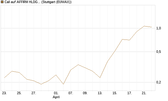 Call auf AFFIRM HLDGS A [J.P. Morgan Structured Products B.V.] Chart
