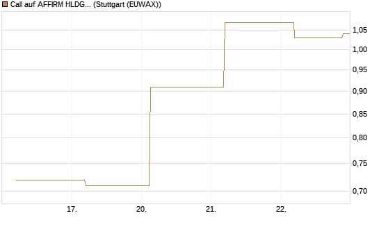 Call auf AFFIRM HLDGS A [J.P. Morgan Structured Products B.V.] Chart