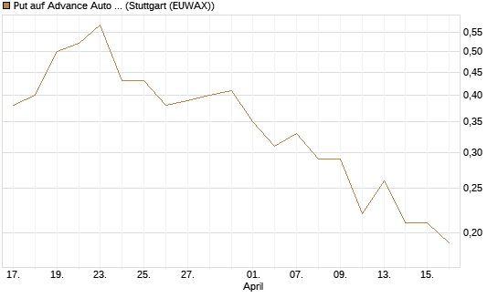 Put auf Advance Auto Parts [J.P. Morgan Structured Products B.V.] Chart