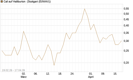 Call auf Halliburton [J.P. Morgan Structured Products B.V.] Chart