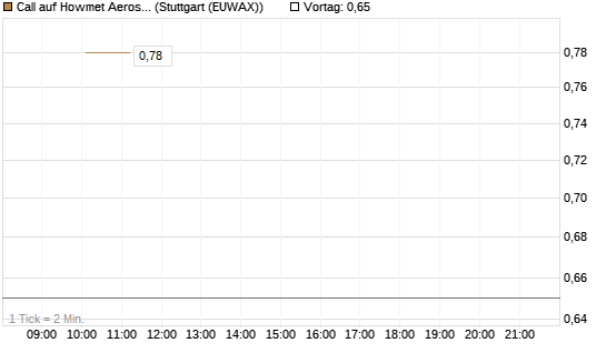 Call auf Howmet Aerospace [J.P. Morgan Structured Products B.V.] Chart