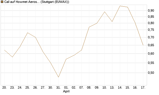 Call auf Howmet Aerospace [J.P. Morgan Structured Products B.V.] Chart