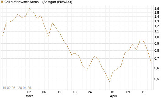 Call auf Howmet Aerospace [J.P. Morgan Structured Products B.V.] Chart