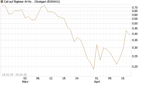 Call auf Bigbear AI Holdings [J.P. Morgan Structured Products B.V.] Chart