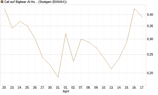 Call auf Bigbear AI Holdings [J.P. Morgan Structured Products B.V.] Chart