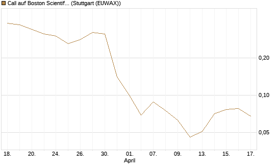 Call auf Boston Scientific [J.P. Morgan Structured Products B.V.] Chart