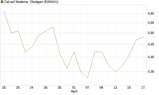 Call auf Moderna [J.P. Morgan Structured Products B.V.] Chart