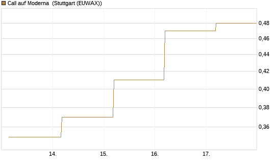 Call auf Moderna [J.P. Morgan Structured Products B.V.] Chart