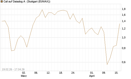 Call auf Datadog A [J.P. Morgan Structured Products B.V.] Chart