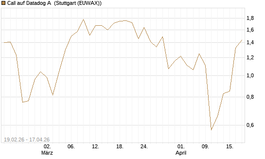 Call auf Datadog A [J.P. Morgan Structured Products B.V.] Chart