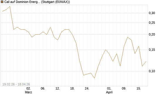 Call auf Dominion Energy [J.P. Morgan Structured Products B.V.] Chart
