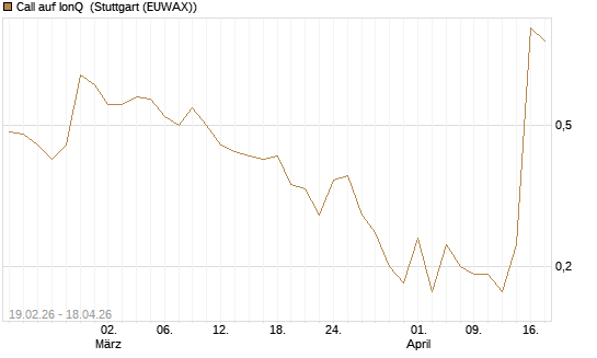 Call auf IonQ [J.P. Morgan Structured Products B.V.] Chart