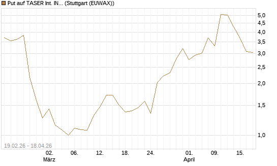 Put auf TASER Int. INC [J.P. Morgan Structured Products B.V.] Chart