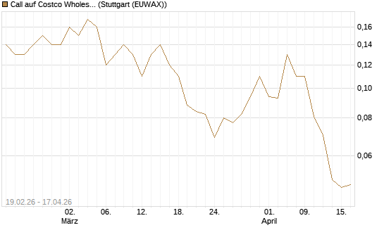 Call auf Costco Wholesale [J.P. Morgan Structured Products B.V.] Chart