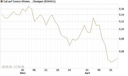 Call auf Costco Wholesale [J.P. Morgan Structured Products B.V.] Chart