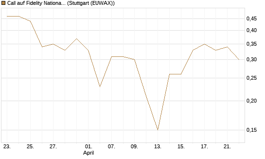 Call auf Fidelity National Information Services [J.P. Morgan Structured Products B.V.] Chart
