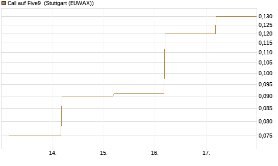 Call auf Five9 [J.P. Morgan Structured Products B.V.] Chart