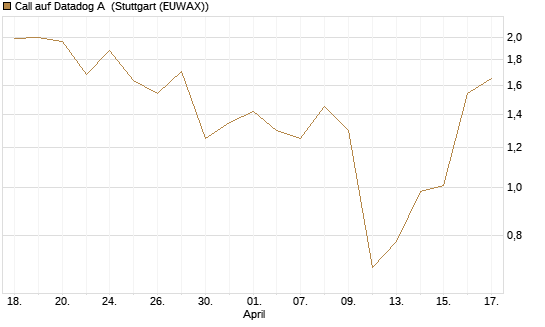 Call auf Datadog A [J.P. Morgan Structured Products B.V.] Chart