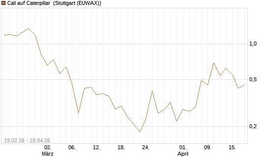 Call auf Caterpillar [J.P. Morgan Structured Products B.V.] Chart