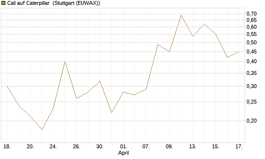 Call auf Caterpillar [J.P. Morgan Structured Products B.V.] Chart