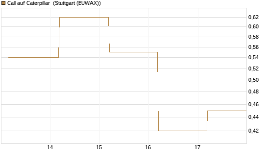 Call auf Caterpillar [J.P. Morgan Structured Products B.V.] Chart