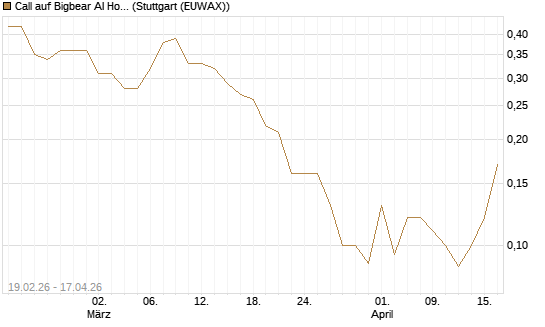 Call auf Bigbear AI Holdings [J.P. Morgan Structured Products B.V.] Chart