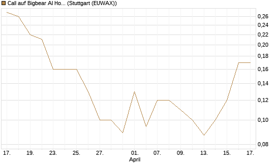 Call auf Bigbear AI Holdings [J.P. Morgan Structured Products B.V.] Chart