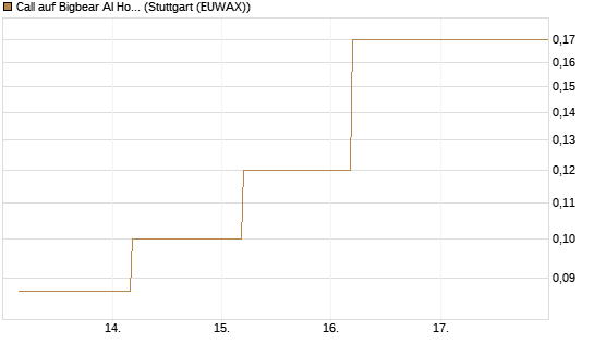 Call auf Bigbear AI Holdings [J.P. Morgan Structured Products B.V.] Chart