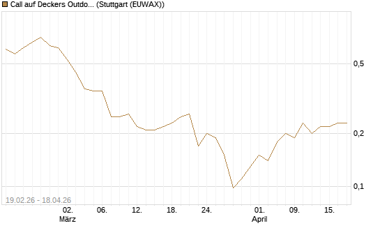 Call auf Deckers Outdoor [J.P. Morgan Structured Products B.V.] Chart