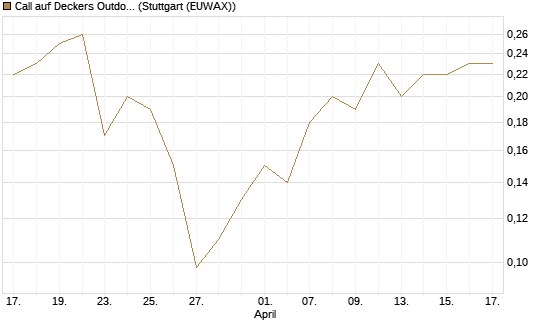 Call auf Deckers Outdoor [J.P. Morgan Structured Products B.V.] Chart