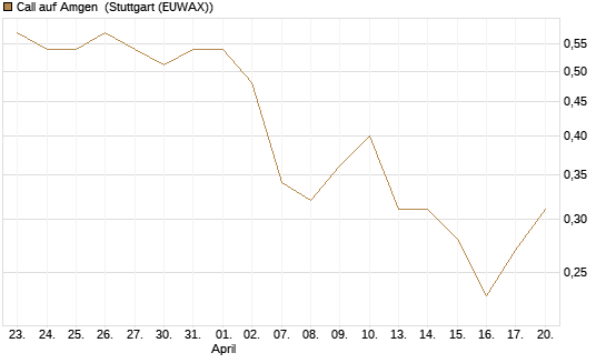 Call auf Amgen [J.P. Morgan Structured Products B.V.] Chart