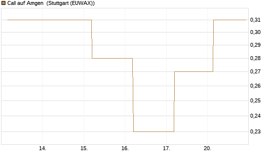 Call auf Amgen [J.P. Morgan Structured Products B.V.] Chart