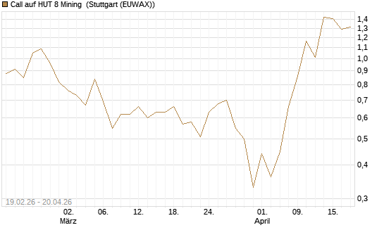 Call auf HUT 8 Mining [J.P. Morgan Structured Products B.V.] Chart