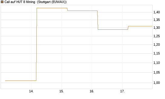 Call auf HUT 8 Mining [J.P. Morgan Structured Products B.V.] Chart