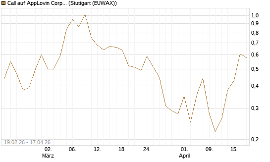 Call auf AppLovin Corp [J.P. Morgan Structured Products B.V.] Chart