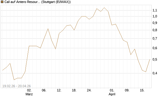 Call auf Antero Resources [J.P. Morgan Structured Products B.V.] Chart