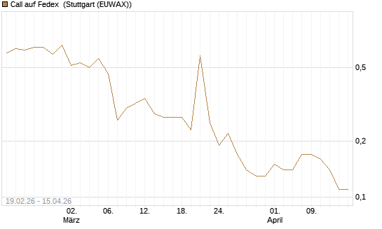 Call auf Fedex [J.P. Morgan Structured Products B.V.] Chart