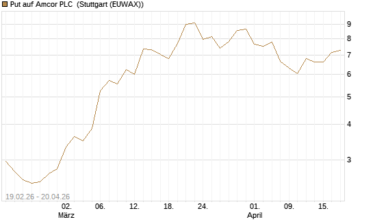 Put auf Amcor PLC [J.P. Morgan Structured Products B.V.] Chart