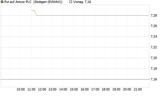 Put auf Amcor PLC [J.P. Morgan Structured Products B.V.] Chart