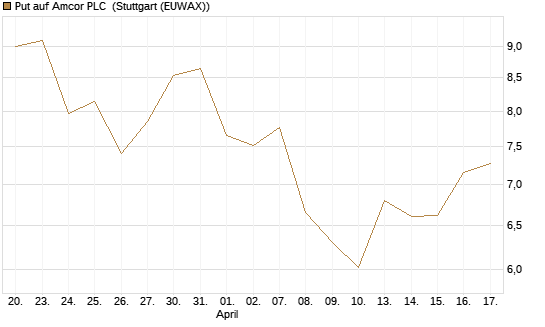 Put auf Amcor PLC [J.P. Morgan Structured Products B.V.] Chart