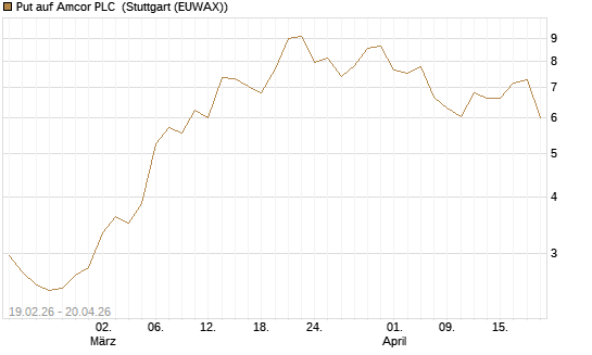 Put auf Amcor PLC [J.P. Morgan Structured Products B.V.] Chart