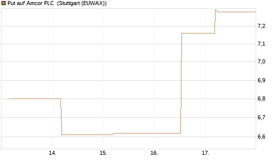 Put auf Amcor PLC [J.P. Morgan Structured Products B.V.] Chart