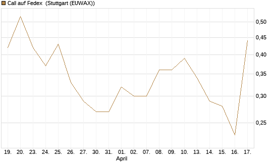 Call auf Fedex [J.P. Morgan Structured Products B.V.] Chart