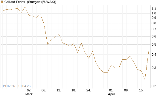 Call auf Fedex [J.P. Morgan Structured Products B.V.] Chart