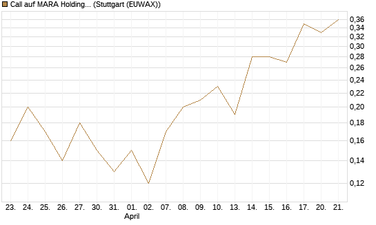 Call auf MARA Holdings [J.P. Morgan Structured Products B.V.] Chart
