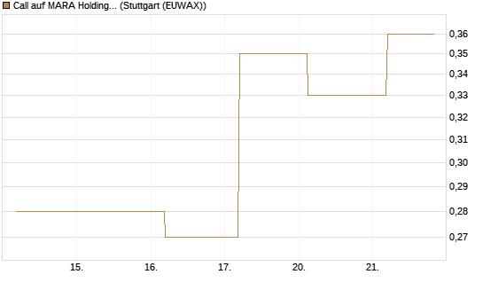 Call auf MARA Holdings [J.P. Morgan Structured Products B.V.] Chart