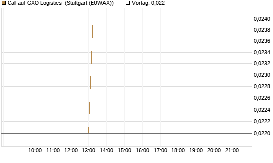 Call auf GXO Logistics [J.P. Morgan Structured Products B.V.] Chart