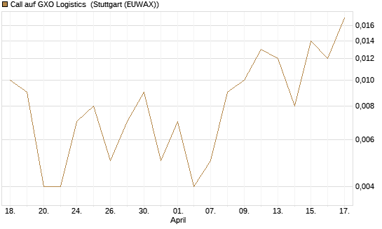 Call auf GXO Logistics [J.P. Morgan Structured Products B.V.] Chart